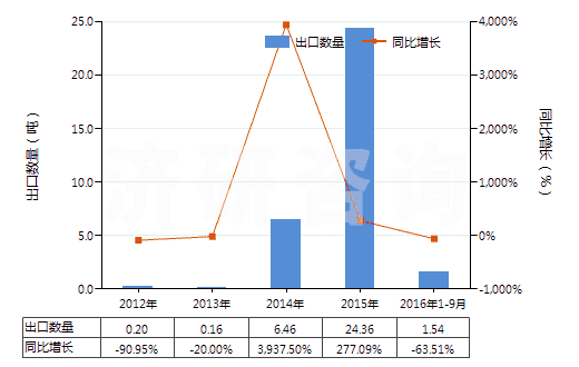 2012-2016年9月中國(guó)巴拉塔膠等及類似的天然樹膠(包括古塔波膠,糖膠樹膠等,膠乳外的初級(jí)形狀或板,片,帶)(HS40013000)出口量及增速統(tǒng)計(jì)
